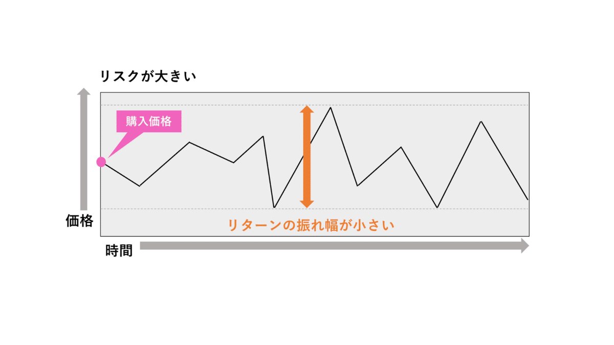 リスクとリターン