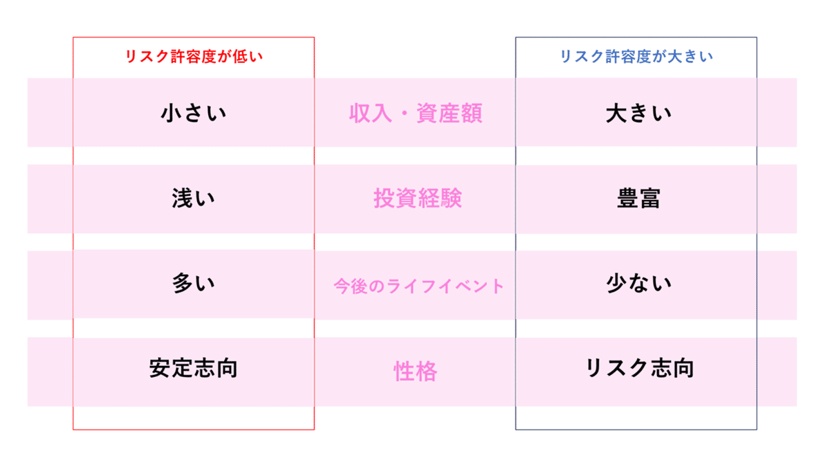 リスク許容度
