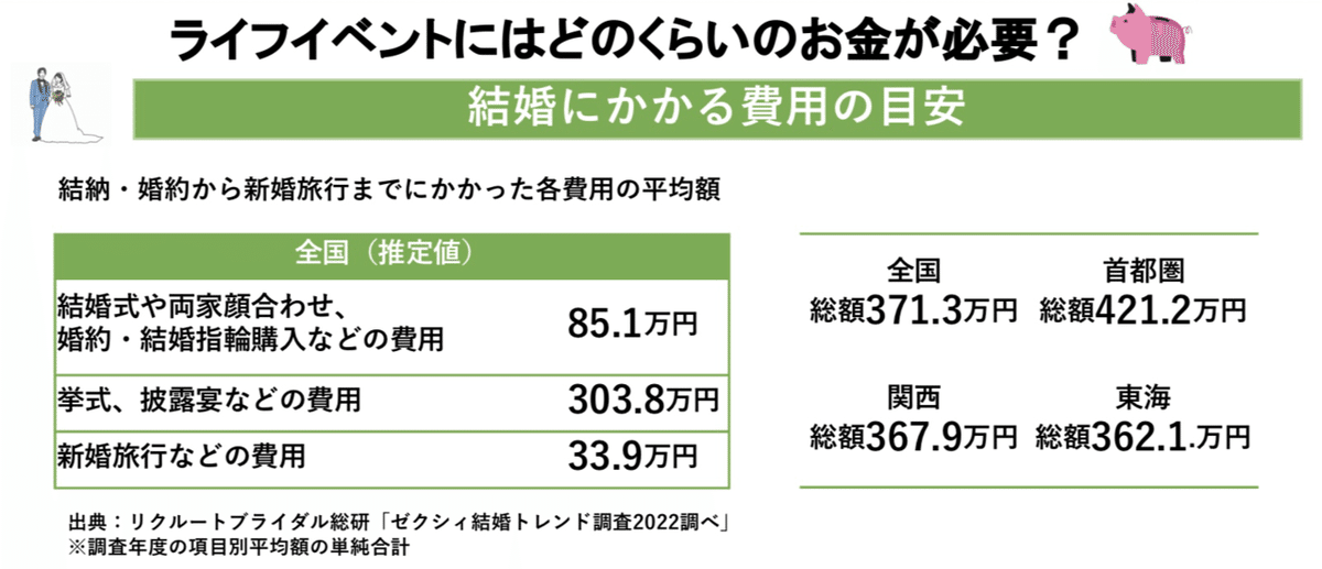 結婚にかかる費用の目安
