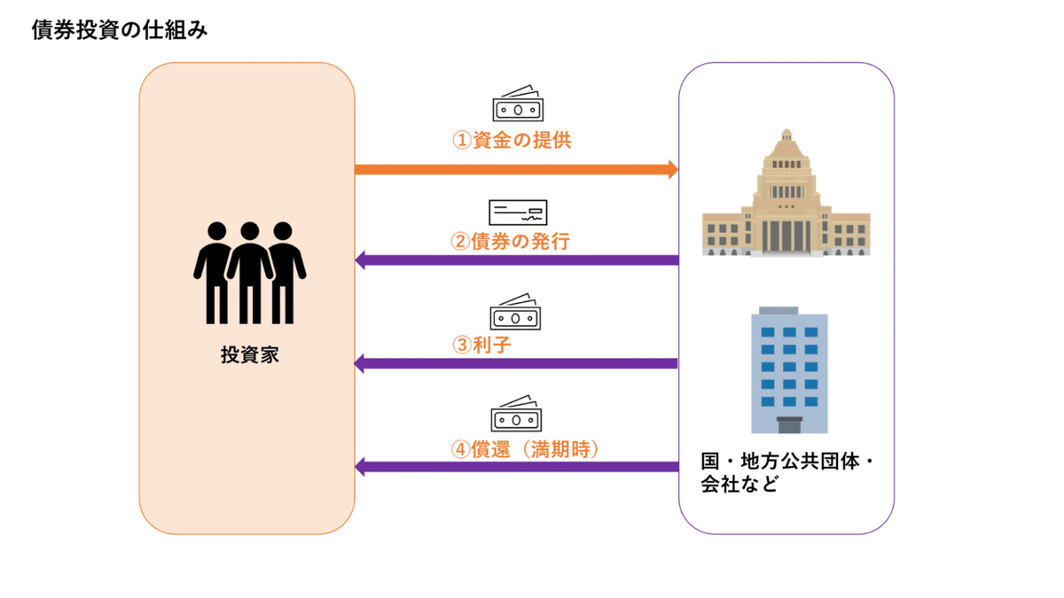 債券投資の仕組み