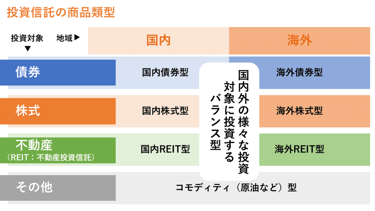 投資信託の商品類型
