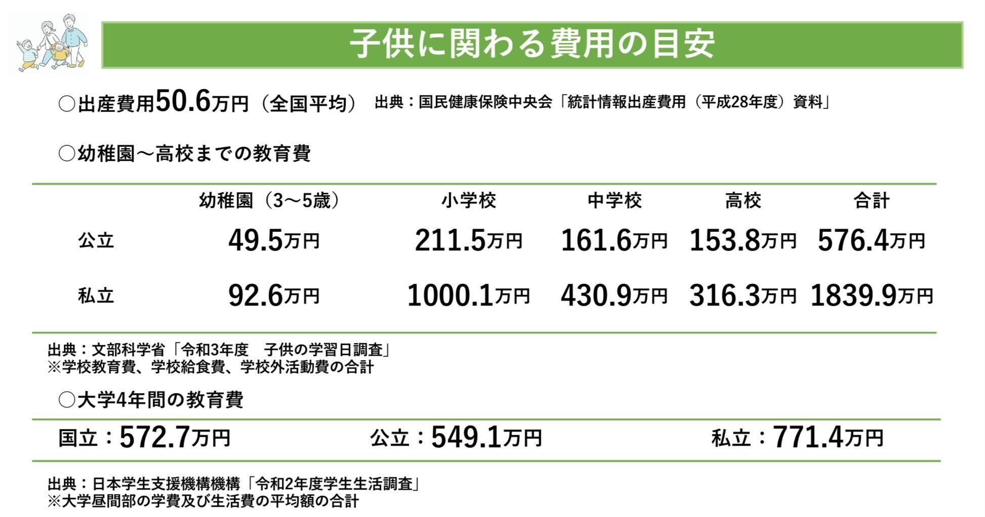 子供に関わる費用の目安