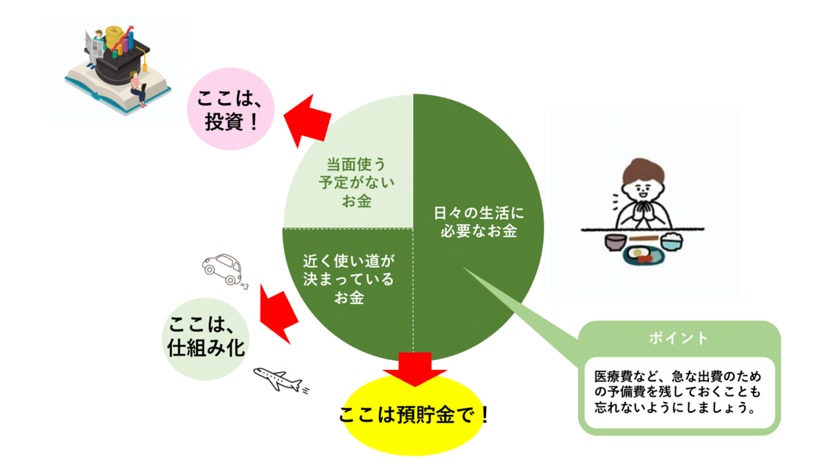 お金の使い分け
