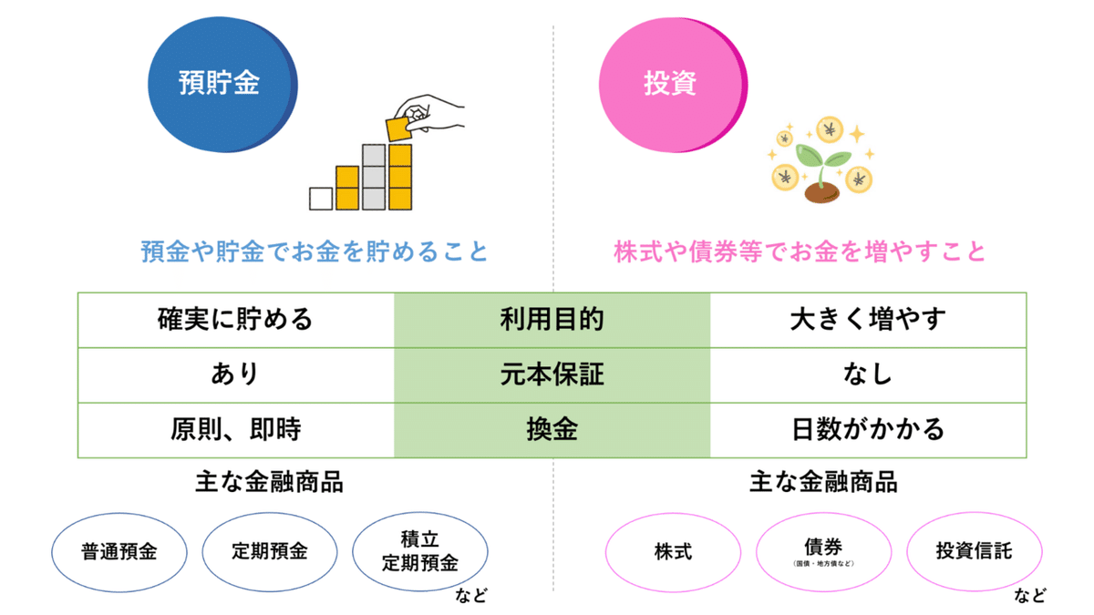 預貯金と投資