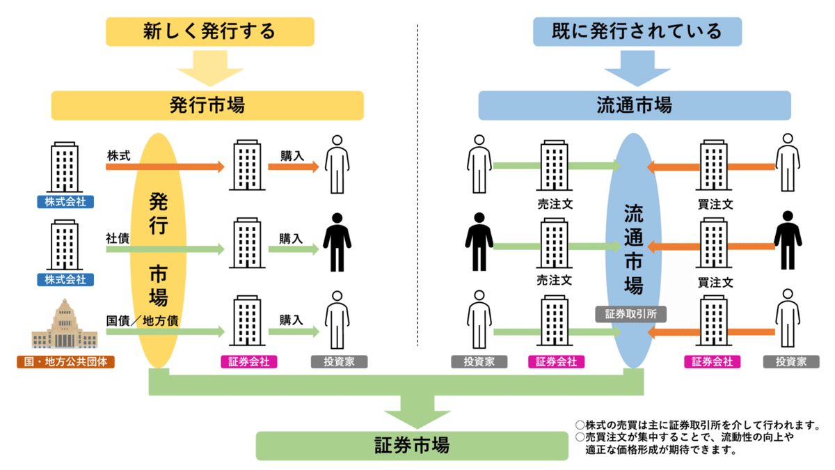 証券市場の仕組み