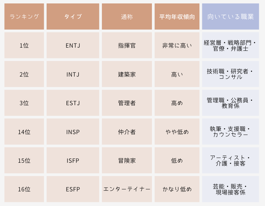 mbti 年収ランキング