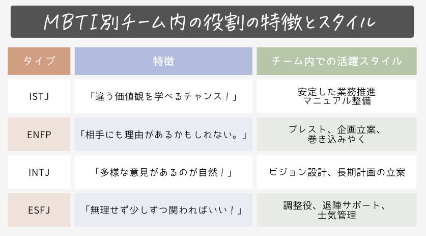 MBTI別チーム内の役割の特徴とスタイル