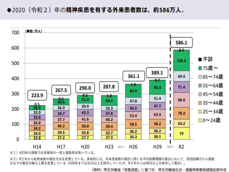 精神疾患を有する外来患者数の推移グラフ
